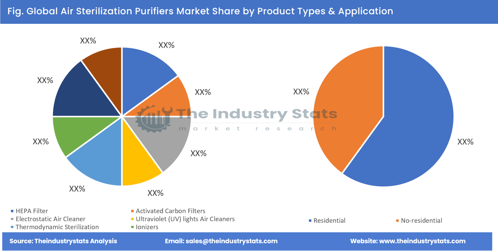 Air Sterilization Purifiers Share by Product Types & Application